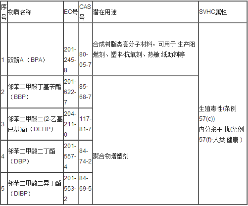 SVHC174项