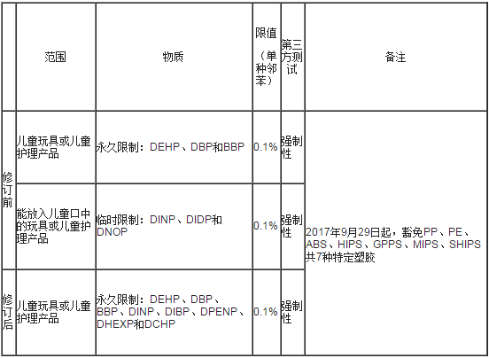 美国儿童玩具认证检测