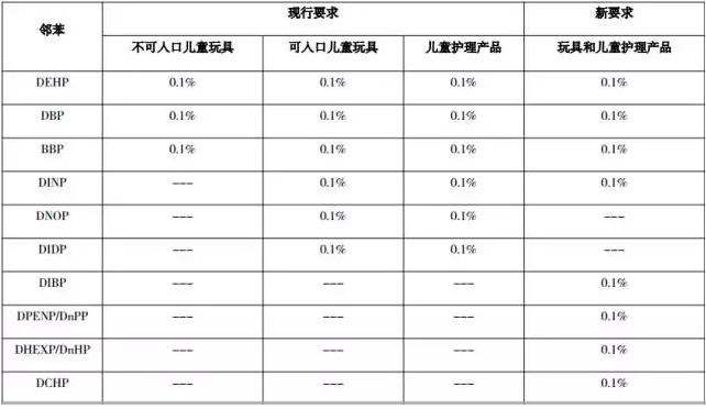 CPSC对儿童玩具和护理品中邻苯的新要求