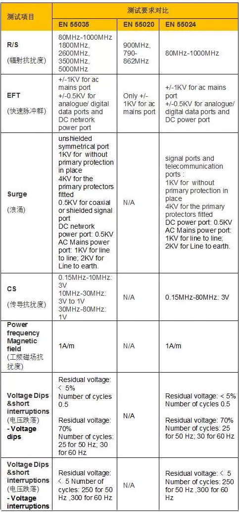 欧盟RED/EMCD指令新标准之EN55035